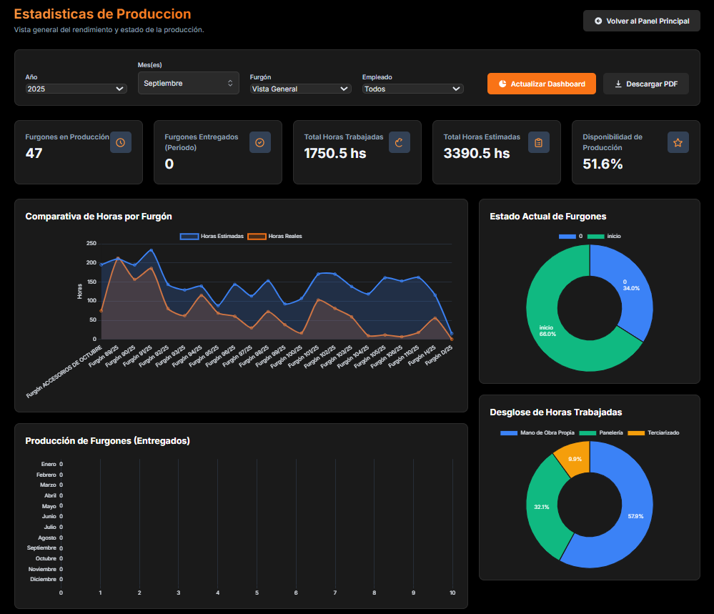 Dashboard de Estadísticas del Sistema